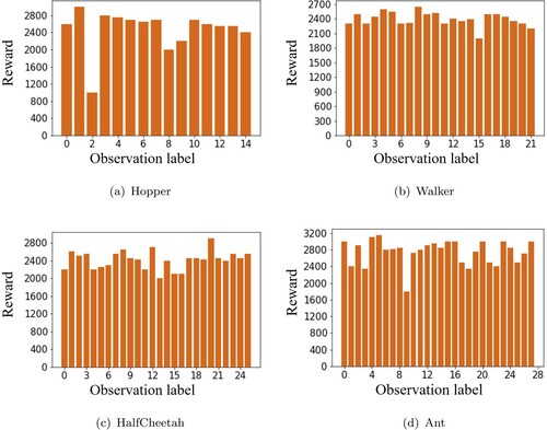 Figure 4. The reward of models trained on different observations of the MuJoCo environments. (a) Hopper. (b) Walker. (c) HalfCheetah. (d)Ant.