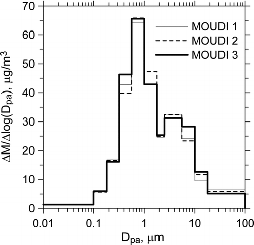 FIG. 2 Comparison of particle mass distributions between three collocated MOUDIs.