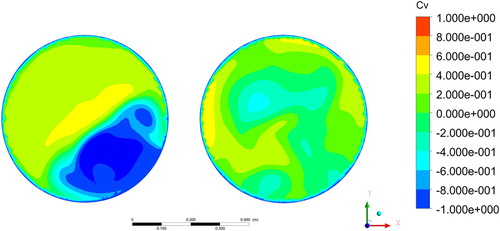 Figure 21. Comparison of inlet axial velocity with (left) and without the rectifying baffle (right).