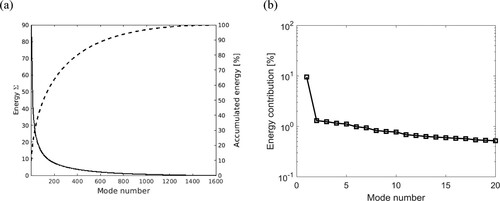 Figure 33. Modal decomposition of the velocities at Lx,POD=1H: (a) energy of modes; (b) energy contribution of most energetic modes; (c) coefficients of Modes 2 and 3 and (d) frequency spectra of Modes 2 and 3.