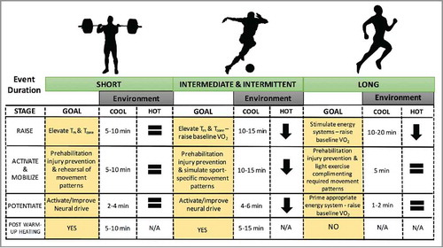 Figure 6. Warming-up for short-, intermediate- and long-duration events and the impact of environmental heat stress on the duration of ‘RAMP’ based warm-up protocols. Physiological underpinning of the “Raise,” “Activate and Mobilize,” and “Potentiate” stages are highlighted for each sporting duration, in addition to demonstration of the potential impact of post-warm up passive heating strategies.