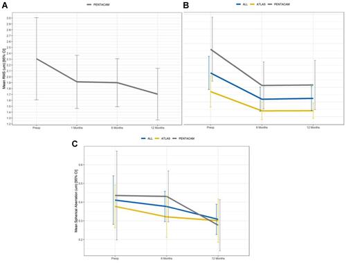 Figure 6 Changes in corneal aberrations during the entire follow-up period. (A) No significant changes were observed in Total HOA. (B) Overall, changes in coma were significant at 6 months after surgery (P<0.01), and remained unchanged after. (C) No significant changes were observed in SA. Measurements performed with different devices are depicted.