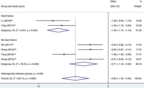 Figure 11 Forest plot of IL-8, subgroup analysis was performed according to variable of heart failure and no heart failure.