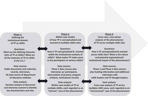 Figure 2. Teacher preparation at new graduate schools of education, research design: toward an understanding of a controversial innovation