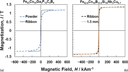 Figure 12. a Hysteresis loops for the glassy a Fe65Co10Ga5P12C4B4 alloy in the melt-spun ribbon and gas-atomised powder conditions,Citation235 and b Fe62·8Co10B13·5Si10Nb3Cu0·7 alloy in the melt-spun ribbon of 20 μm thickness and bulk rod of 1·5 mm diameterCitation101