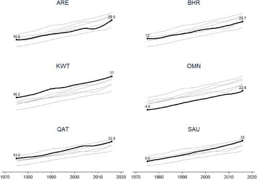 Figure A3. Obesity rates (percentages of populations) in the GCC countries between 1975 and 2016. ARE stands for United Arab Emirate; BHR for Bahrain; KWT for Kuwait; OMN for Oman; QAT for Qatar; and SAU for Saudi Arabia. Source: Authors’ own compilation based on raw data from the WHO.
