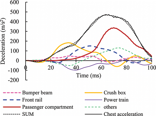 Figure 6. Contribution of structural components to the chest deceleration of a driver dummy in full-width test predicted by FIR.