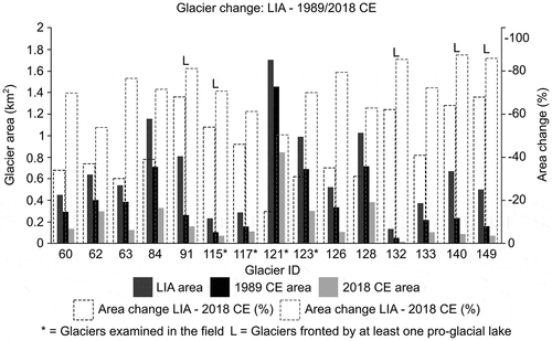 Figure 12. Comparisons of glacial area change between LIA maximum and 1989/2018