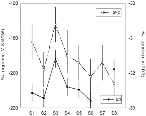 FIGURE 8. δ13C and δD for C27 in the Sapporo snow samples (S1–S8). V-SMOW = Vienna Standard Mean Ocean Water, and V-PDB = Vienna Pee Dee Belemnite.