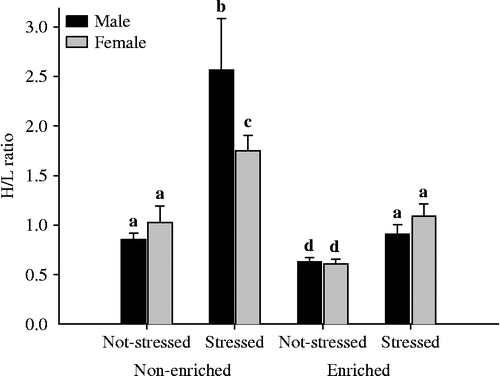 Figure 4.  H/L ratio 24 h after finishing a chronic restraint stressor application in Japanese quail reared under an enriched or non-enriched environment. a-cDifferent letters indicate significant (p < 0.05; Fisher LSD test) differences between groups. Filled columns represent treatment means and the lines the SE of the mean (number of birds per group = 18).