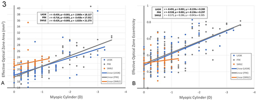 Figure 3 Linear regression of effective optical zone area and eccentricity with myopic cylinder in separate populations of LASIK, PRK, and SMILE.