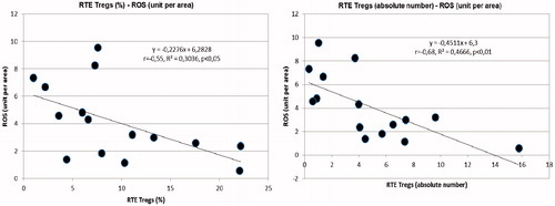 Figure 2. Left: inverse correlation between RTE TREGs (%) and reactive oxygen species in the subcutaneous tissue biopsies (ROS) (unit per area). Right: inverse correlation between RTE TREGs (absolute number) and reactive oxygen species in the subcutaneous tissue biopsies (ROS) (unit per area).