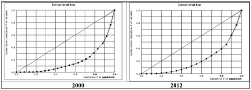 Figure 4. Lorenz curve for gross premium for non-life insurance in Croatia 2000 and 2012. Source: Economic reports and statistics (Citation2013), Croatian Insurance Bureau, Authors’ calculations.