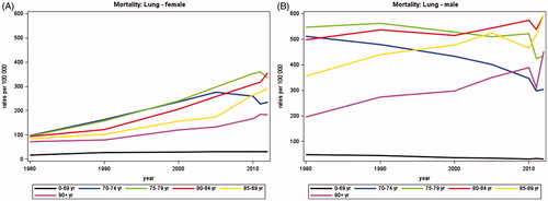 Figure 2. Mortality rates from lung cancer in Denmark, 1980–2012, by age group. A. Females, B. Males.