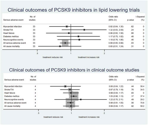 Figure 2. Risk for individual SAE, all-cause SAE, and all-cause mortality for PCSK9 inhibitors versus placebo in (a) lipid-lowering trials and (b) clinical outcome studies.