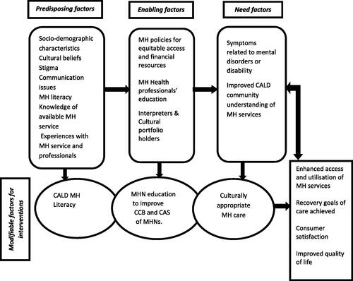 Figure 2. Modifiable population characteristics of ABMHSU for CALD communities in Victoria.Source: Model adapted from: (Tesfaye et al., Citation2018).*CCB – cultural Competence Behaviours, *CAS – Cultural Awareness and Sensitivity.