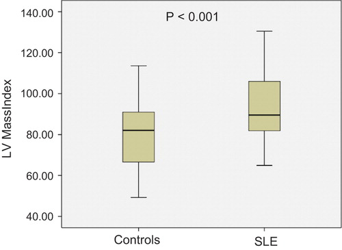Figure 3. Comparisons of the left ventricular mass index of the healty controls and SLE patients.