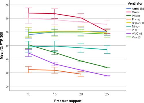 Figure 3 Percentage for each ventilator with respect to the ideal PTP 300 (p <0.01 between ventilator models, general linear model for repeated measures).