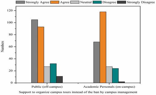 Figure 7. Public and academic personals’ support to organize campus visits instead of the ban by campus management.