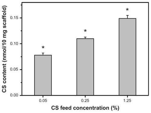 Figure 3 The chondroitin-4-sulfate (CS) content (determined by dimethylmethylene blue assay) of the gelatin scaffolds modified with varying concentrations of CS (0%–1.25% (w/v)).Notes: Values are mean plus or minus standard deviation (n = 4); *P < 0.05 versus all groups.