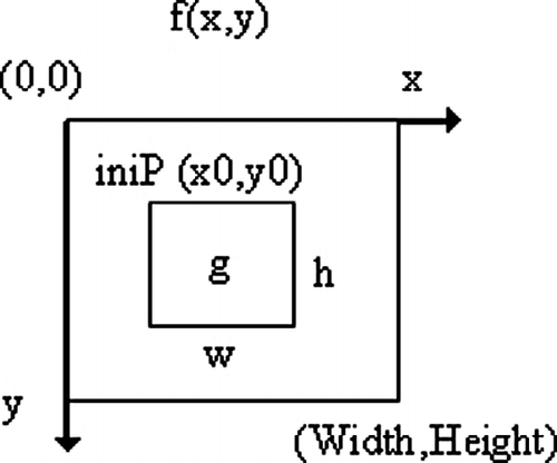 Figure 1 The coordinates of the sub-image.