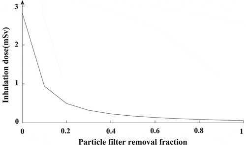 Figure 9. Effect of the particle filter removal fraction on the inhalation dose.