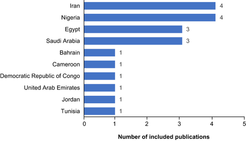 Figure 2 Countries included in 20 publications.