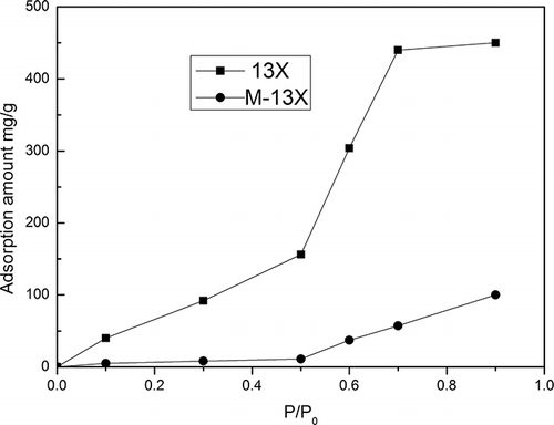 Figure 6. Adsorption isotherms of water on 13X and M-13X.
