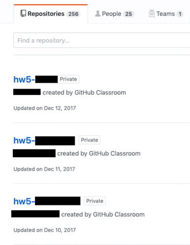 Fig. 4 The number of repositories in the classroom organization becomes overwhelming. By the end of the semester, we had 256 repositories in the ICS course. This figure shows an example of what the organization page looks like at the end of the semester, when visited on GitHub. Student usernames are redacted for privacy.