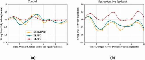 Figure 6. Region-specific variability in PFC sub-regions: (a) the control group; (b) the experimental group with neurocognitive feedback.