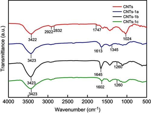 Figure 1 FTIR spectra of CNTs and CNTs-1(a-c).Abbreviations: CNTs, carbon nanotubes; FTIR, Fourier transform infrared spectroscopy.