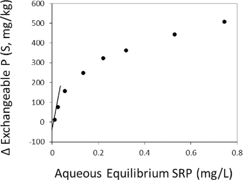 Figure 4. An example of changes in the sediment exchangeable P (S) concentration as a function of the final (i.e., after 24 h of exposure) equilibrium soluble reactive phosphorus (SRP) concentration for sediment collected at Big Traverse West in the Lake of the Woods. Regression analysis between S and equilibrium SRP near the point of no net change in S was used to estimate the equilibrium P concentration (EPC).