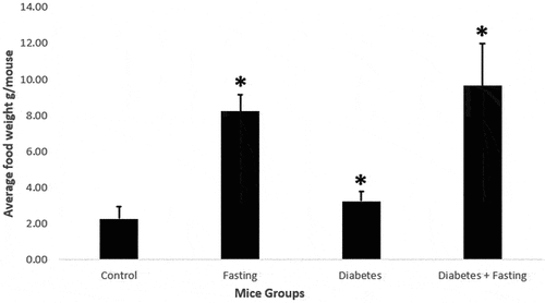 Figure 4. The average food consumption during the experiment (g/mouse). Values are represented as mean ± SD. ‘*’ indicates statistical significance with P value < 0.05.