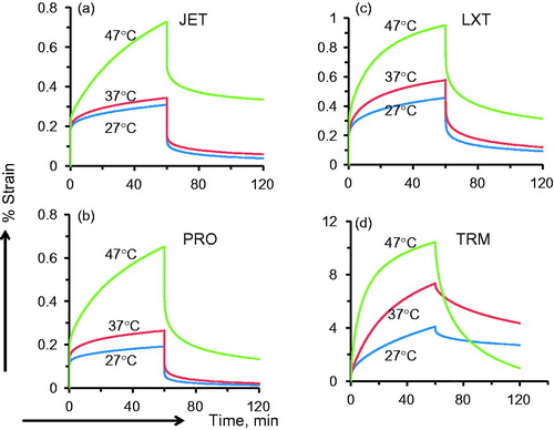 Figure 3. Typical examples of creep–recovery curves in (a) JET, (b) PRO, (c) LXT and (d) TRM. Note the maximum (10%) strain in TRS as compared with <1% in JET, PRO and LXT. Note also differences in scales used to accommodate the large strain values in TRM.