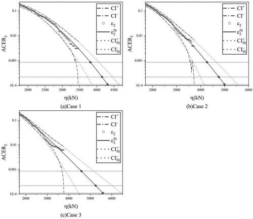 Figure 15. Prediction of mooring tension extremes for samples with simulation time of 20 min.