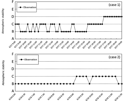 Figure 7. Time series of atmospheric stability during the two simulation periods (cases 1 and 2). The characters A-F indicate the atmospheric stability classes