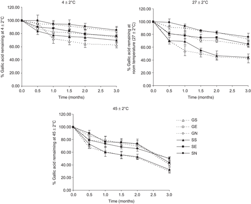 Figure 3.  The percentages of gallic acid remaining in various formulations at different storage temperatures (27 ± 2, 4 ± 2, and 45 ± 2°C) for 3 months. GS = gallic acid in phosphate buffer solution; GE = elastic niosomes loaded with gallic acid; GN = nonelastic niosomes loaded with gallic acid; SS = the semipurified fraction in phosphate buffer solution; SE = elastic niosomes loaded with the semipurified fraction; SN = nonelastic niosomes loaded with the semipurified fraction.