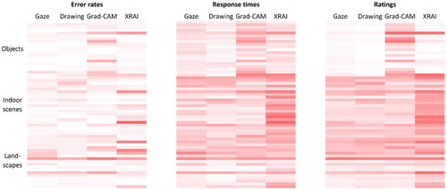 Figure 7. Comparison of objective and subjective measures in their ability to reflect differences between image types and segment types. Each line represents an individual image. Darker shades of red indicate worse performance, and the coding of subjective ratings was inverted accordingly. Each cell contains the average values of 24 participants for errors and response times, and of 32 participants for ratings.