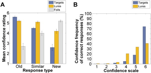 Figure 2. Confidence ratings in Experiment 1. Note(s). Mean confidence ratings for each response type and for each stimulus type (“A”) and confidence frequencies of correct responses (Old | Target and Similar | Lure) (“B”). Error bars represent the standard error of the mean.