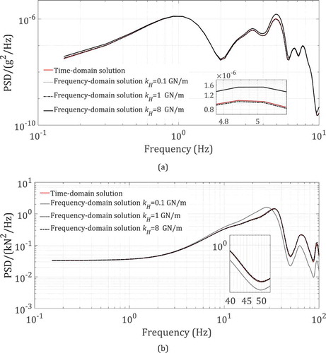 Figure 3. Comparisons between time-domain and frequency-domain solutions: (a) Car body vertical acceleration, (b) Wheel-rail vertical force