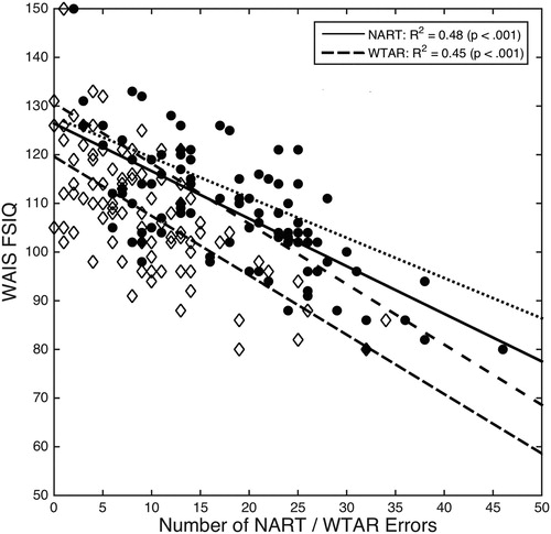 Figure 2. Linear correlation between National Adult Reading Test/Wechsler Test of Adult Reading (NART/WTAR) errors and Wechsler Adult Intelligence Scale – Fourth Edition (WAIS-IV) full-scale IQ (FSIQ). The original published estimates of WAIS (dotted) and WAIS-R FSIQ (wide-space dashed) from the manual (Nelson & Willison, Citation1991) are included for comparison.