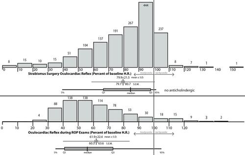 Figure 1 Distribution of oculocardiac reflex (OCR) elicited by strabismus surgery (top) and ROP examination (bottom). OCR defined as maximally changed heart rate as a percent of stable baseline heart rate. The stimulus for strabismus surgery was 10-second, 200 gram, square wave tension on gently isolated extraocular rectus muscle without anticholinergic medication. Stimulus during retinopathy of prematurity exams was Alfonso lid speculum placement and scleral depressed indirect ophthalmoscopy of both eyes without topical anesthetic. Additional statistics include mean, standard deviation and standard error of the mean and median with interquartile range, and 95th percentiles.