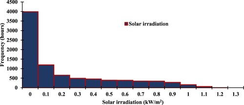 Figure 8. Frequency distribution of solar irradiation for the study area.