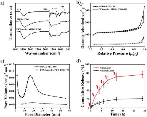 Figure 4 (a) FT-IR spectra of PTX, MPDA-PEG and PTX-loaded MPDA-PEG nanoparticles. (b) Nitrogen adsorption-desorption isotherms and (c) pore size distribution curves of MPDA-PEG-190 and PTX-loaded MPDA-PEG-190. (d) PTX release performance of PTX-loaded MPDA-PEG-190 with or without NIR irradiation (808nm, 2 W cm−2, 5 mins) at an interval of 2 hrs.Abbreviations: PTX, paclitaxel; MPDA-PEG, polyethylene glycol-modified mesoporous polydopamine; NIR, near Infrared.