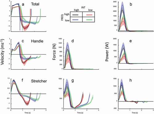 Figure 1. Mean (n = 12) time traces for velocity (a, c, f), force (d, g), and power (b, e, h) for four (most extreme) combinations of INT and SR (as indicated by colour signature). Traces for total (a, b), handle (c, d, e) and stretcher (f, g, h) are shown. Shaded areas are SD.