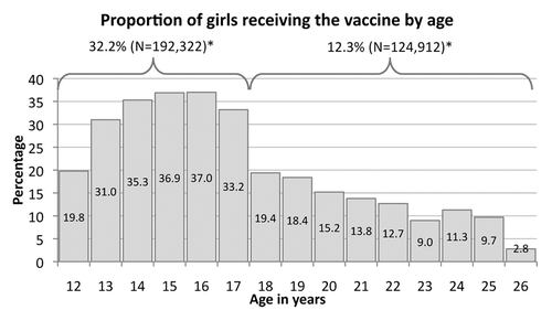 Figure 1. Proportion of girls/women receiving the vaccine in 2008 by age. *Limited to federal states, where vaccination data was available for this age group.