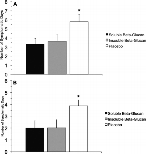 FIGURE 2.  Postmarathon Sickness. (A and B) Subjects reported significant reductions in the number of URTI symptomatic days postmarathon when consuming BG compared with placebo. Values represent the average number of days a group of subjects reported health issues out of a maximum of 28 possible reporting days. BG was associated with an ∼50% reduction in URTI symptomatic days compared to placebo. The symbol “*” indicates placebo greater than both soluble and insoluble BG.