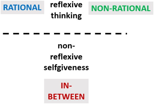 Figure 1. Reflexive thinking versus non-reflexive selfgiveness.