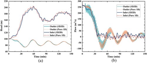 Figure 11. Histories of the water head and discharge at the inlet and outlet of the gate chamber under Close-1 condition: (a) water head; (b) discharge.