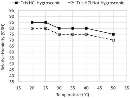 Figure 4. TRIS Hydrochloride (from supplier 1) temperature and relative humidity hygroscopicity limits.